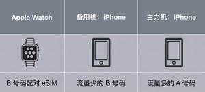 不必等待新机，在 iPhone X 上实现「双卡双待」的步骤