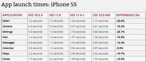  iOS 12 为何能使旧机型流畅这么多？|iPhone 6 升级 iOS 12 速度对比