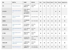 如何辨别苹果授权店与非授权店？哪些 iPhone 购买渠道更靠谱？