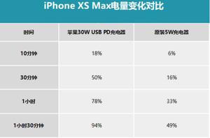 苹果手机快充会影响寿命吗？iPhone XS Max 应该使用哪些快充配件？