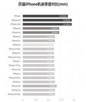 苹果手机为什么越来越厚？iPhone XR 为什么比 iPhone XS 更厚？