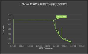 四种充电方式对比 | 选择哪种方式为 iPhone 充电更快？