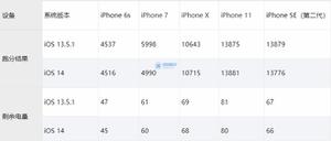 iOS 14 测试版对比 iOS 13.5.1，跑分、续航几乎无区别