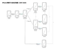 iPhone 12 系列设备屏幕尺寸预测