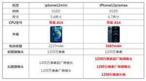 iPhone12 Mini /Pro Max哪款更值得入手？