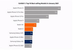 为什么iPhone 12吐槽最多反而销量第一？