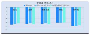 iPhone13信号怎么样？iPhone13信号有提升吗？