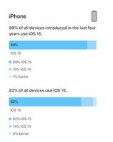iOS 16将至，iOS 15安装率怎么样？