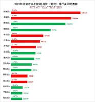 北京各区房价排名一览（北京市房价环比及同比数据）