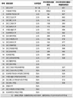 杭州市高校排名一览表(杭州市专科高校名单)