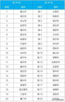 全国空气质量最差城市（全国空气质量最好和最差城市盘点）