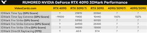 性能怪兽RTX 4090！性能强于RTX 3090 Ti 66％