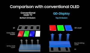 亮度超过OLED！三星推出QD-OLED面板 屏幕素质更优秀