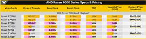 AMD非X系列Zen 4锐龙7000处理器将于1月10日上市