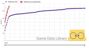 《宝可梦 朱/紫》在日本地区8周的销量已经超越了《宝可梦 剑/盾》三年的销量