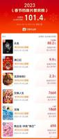 春节档预售票房破100万，《无名》最受欢迎