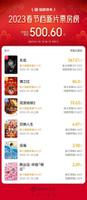 春节档新片预售票房破500万，《无名》《满江红》《流浪地球2》分列预售票房榜前三