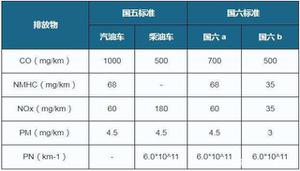 国v是国几排放标准