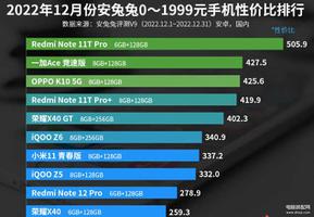 性价比最高的手机排名2022年（0—1999元手机性价比排行榜）