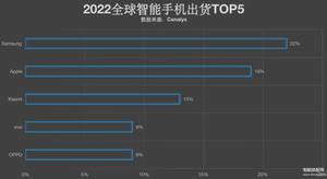 2022年全球手机销量排行榜前十名（最新全球手机出货量排名出炉）