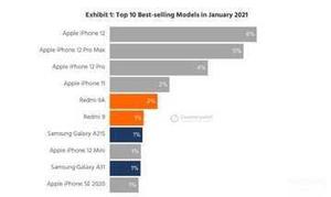 排名前十最好用的手机（全球十大畅销手机公布）