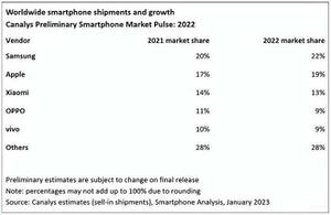 中国手机市场占有率排行2022（2022手机市场份额曝光）