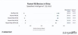 信号最好网速最快的5g手机品牌（国内最快5G网络手机Top5）