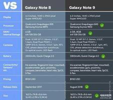 三星note9参数详细参数（Galaxy Note 9最新规格参数汇总）