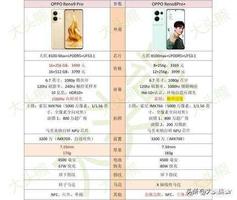 reno8 pro和pro+的区别（OPPO Reno9 Pro和OPPO Reno8 Pro+购机建议）