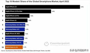 手机畅销排名前十的品牌（全球十大畅销手机榜更新）