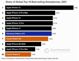 2020年最建议买的手机排行榜（全球十大畅销智能手机出炉!）