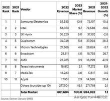 世界手机处理器排名前十名（手机处理器TOP10榜单出炉）