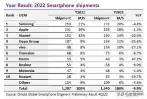 手机世界销量排名（<span style='color:red;'>全球手机销量</span>排行）