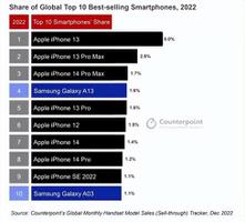旗舰手机排行榜2022前十名最新（2022年最畅销手机TOP10）