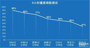 iqooneo5se值不值得买（iQOO Neo5 SE续航、充电、散热三方面实测 ）