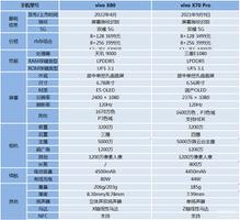 vivox70pro和x80买哪个（vivo X80和vivo X70 Pro对比）