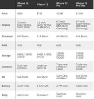 苹果12参数及配置（iPhone 12 系列售价、配置确认）