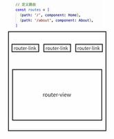 Vue-router的复杂页面之间是怎么进行跳转的?