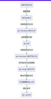 从迭代分支拆出我自己的分支后，迭代分支有更新，我如何拉取？