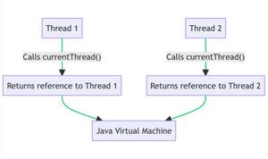 对Java 多线程中的 currentThread( ）方法的一个疑问 ？