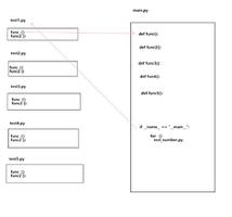 python 全局变量当发生文件嵌套时，是怎么保存的？