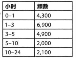 python直方图（频数密度）-深入浅出统计学